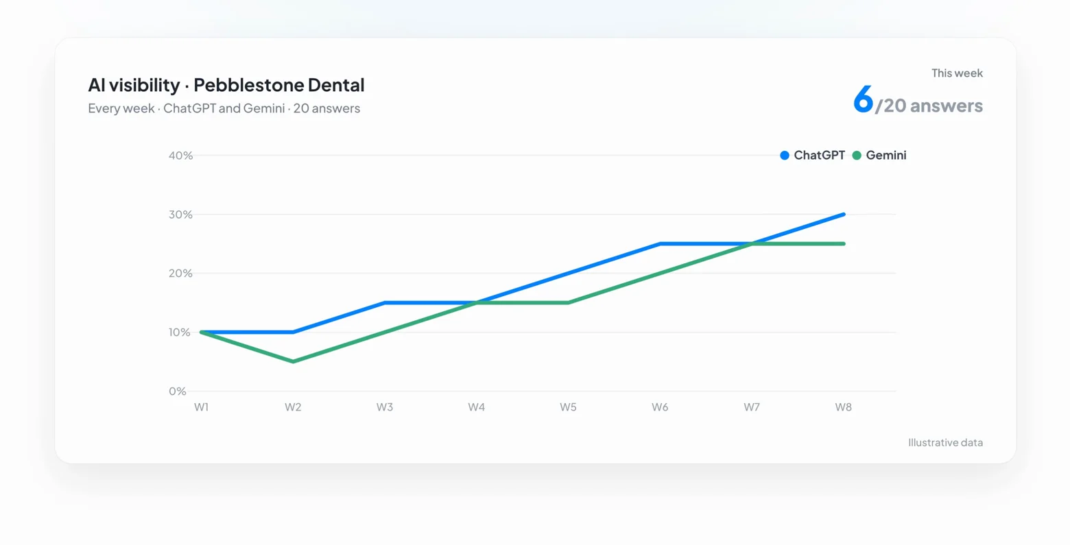 Example weekly AI visibility chart for Pebblestone Dental. Its share of 20 ChatGPT and Gemini answers rises over eight weeks to 6 this week.