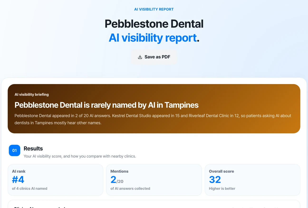 Example AI visibility report for Pebblestone Dental: named in 2 of 20 AI answers, ranked #4 of 4 clinics, overall score 32.