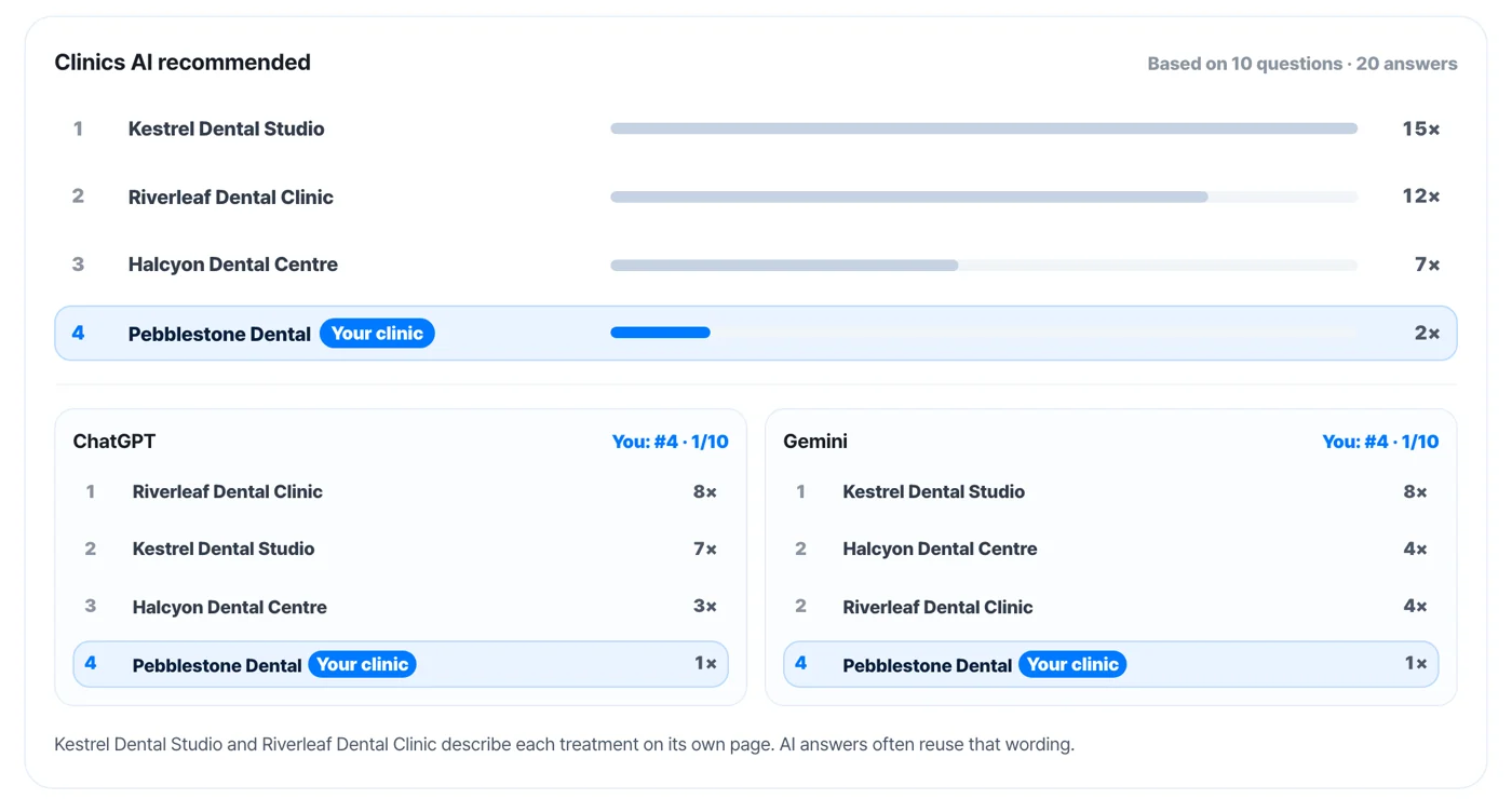 Example ranking of the clinics AI recommended: Kestrel Dental Studio 15 times, Riverleaf Dental Clinic 12, Halcyon Dental Centre 7, and your clinic, Pebblestone Dental, 2. Separate rankings for ChatGPT and Gemini.