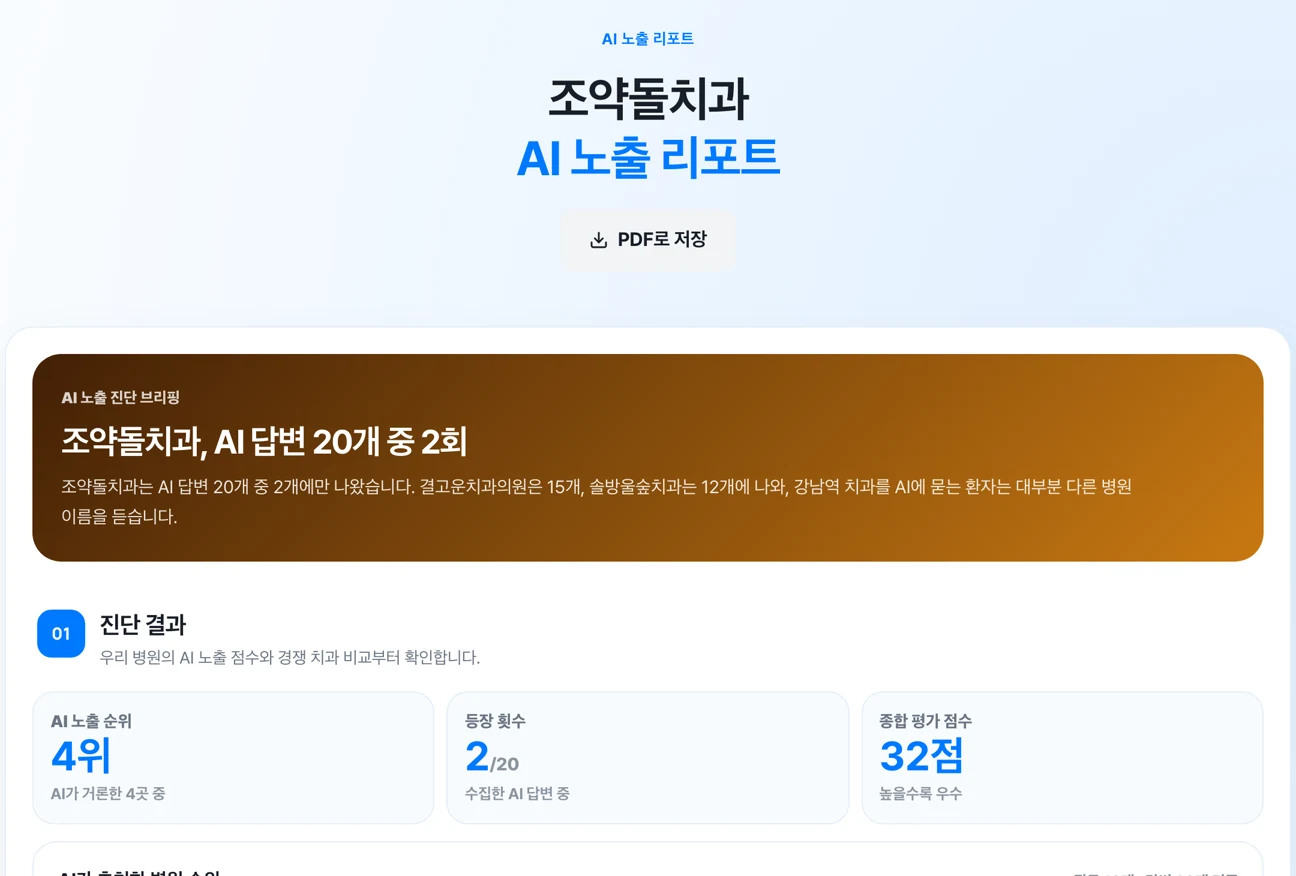 조약돌치과 AI 노출 리포트 예시. AI 답변 20개 중 2번 등장, 경쟁 치과 4곳 중 4위, 종합 점수 32점.