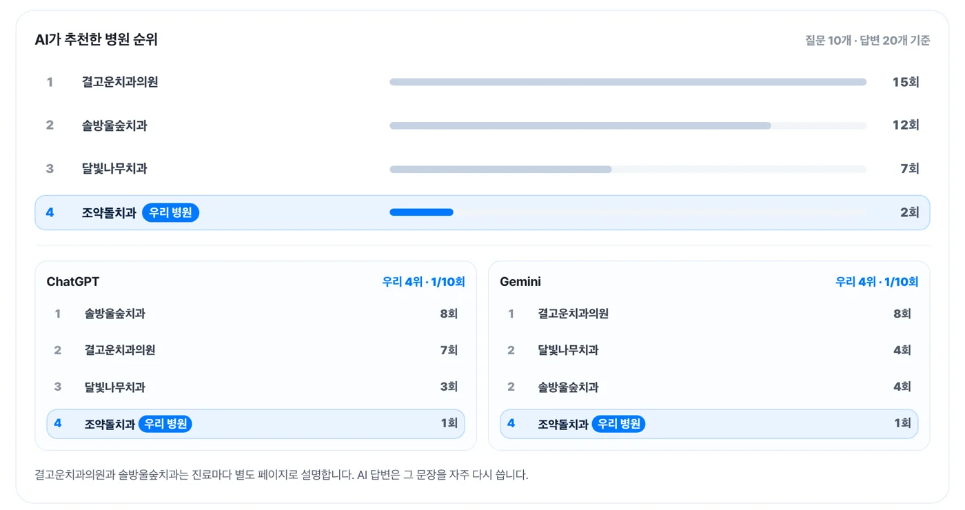AI가 추천한 병원 순위 예시. 결고운치과의원 15회, 솔방울숲치과 12회, 달빛나무치과 7회, 우리 병원 조약돌치과 2회. ChatGPT와 Gemini 각각의 순위.